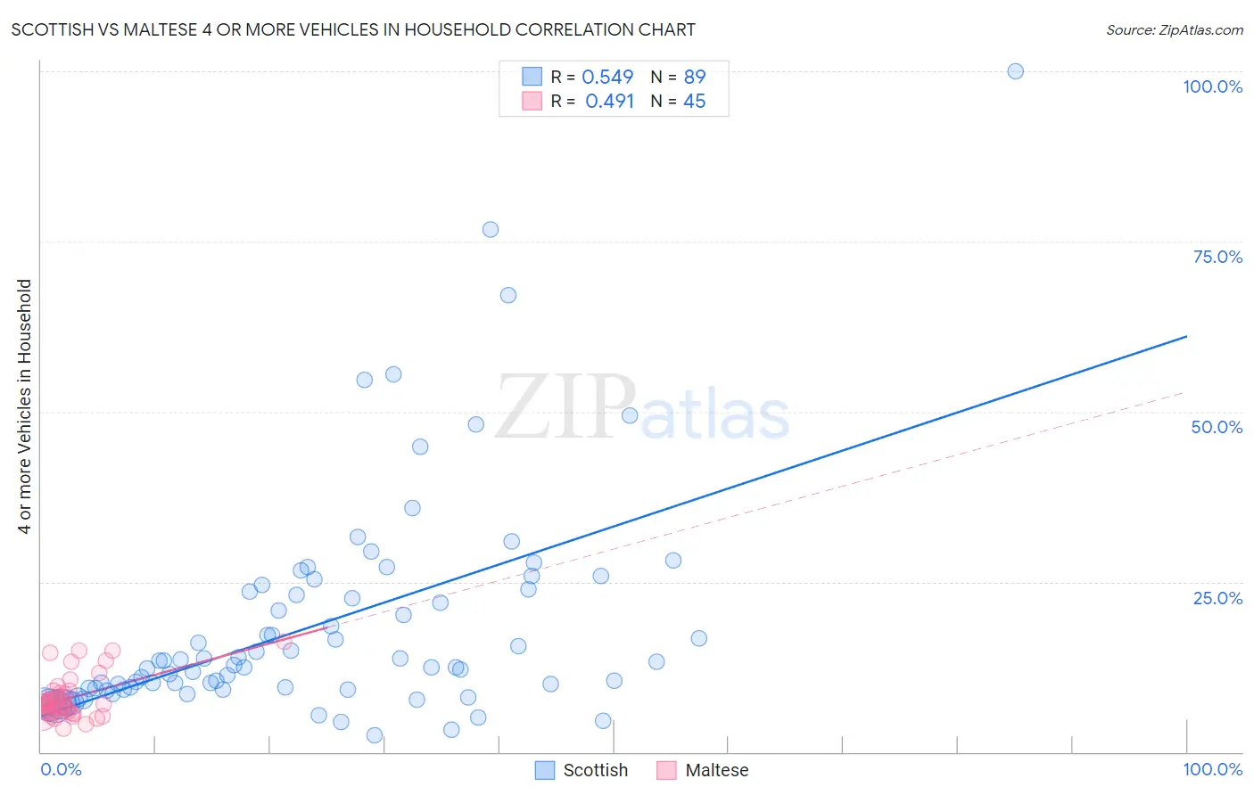 Scottish vs Maltese 4 or more Vehicles in Household