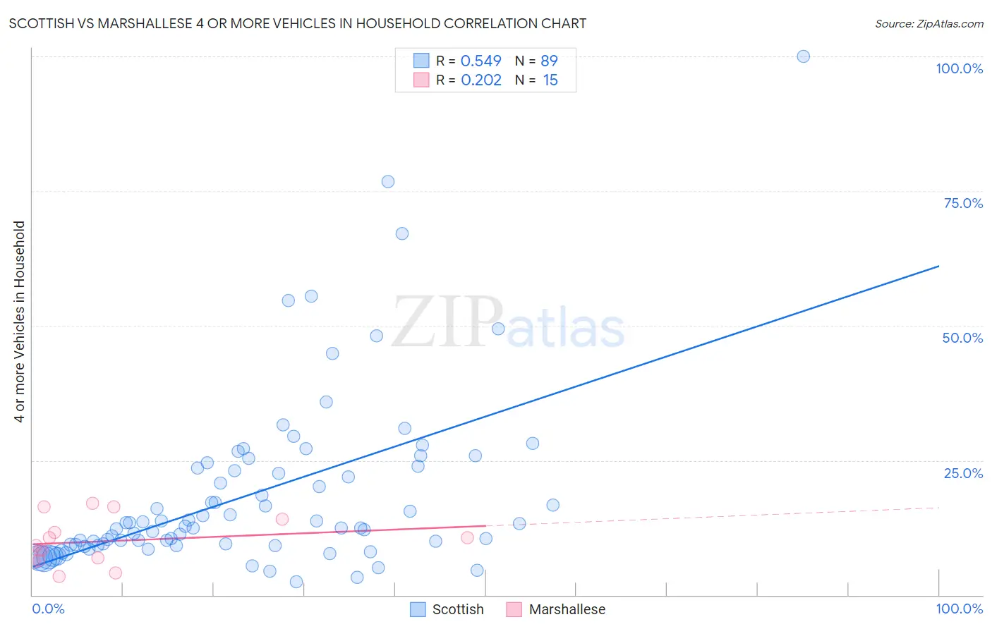 Scottish vs Marshallese 4 or more Vehicles in Household