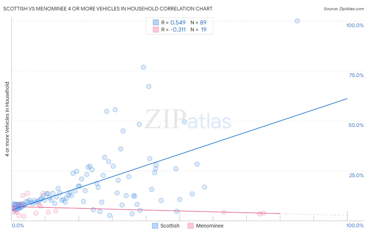 Scottish vs Menominee 4 or more Vehicles in Household