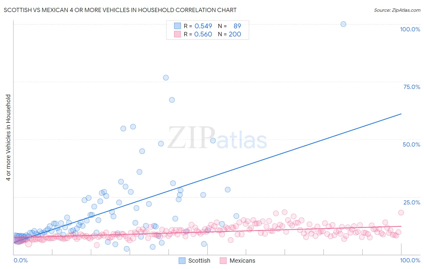 Scottish vs Mexican 4 or more Vehicles in Household