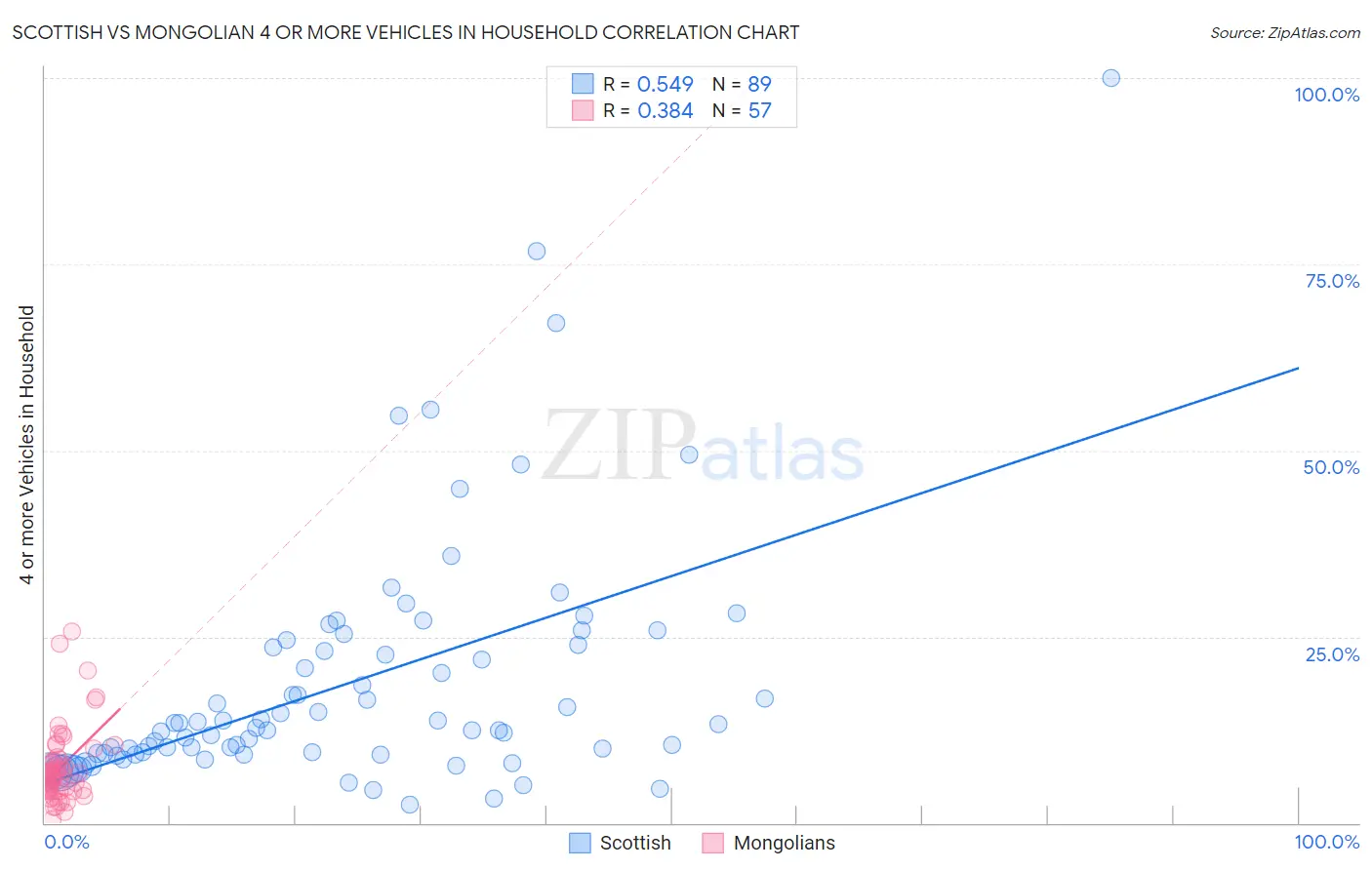 Scottish vs Mongolian 4 or more Vehicles in Household