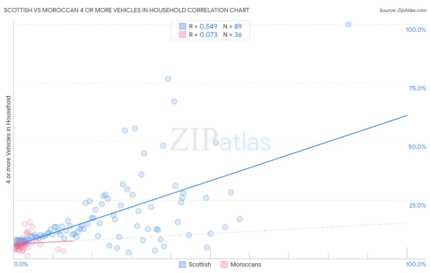 Scottish vs Moroccan 4 or more Vehicles in Household