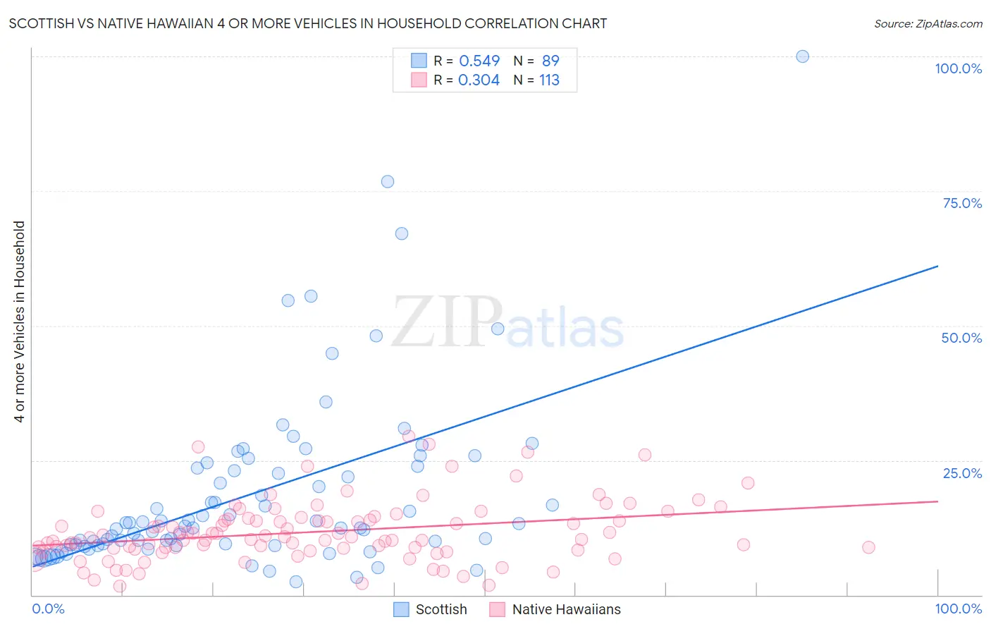 Scottish vs Native Hawaiian 4 or more Vehicles in Household