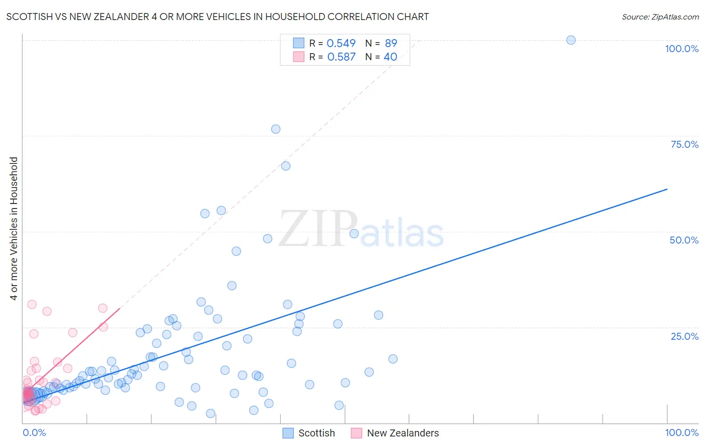 Scottish vs New Zealander 4 or more Vehicles in Household