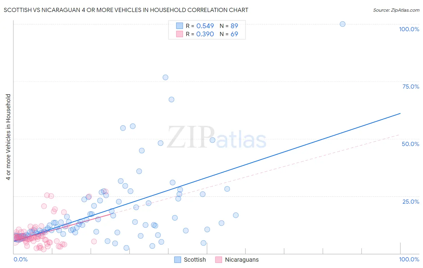 Scottish vs Nicaraguan 4 or more Vehicles in Household