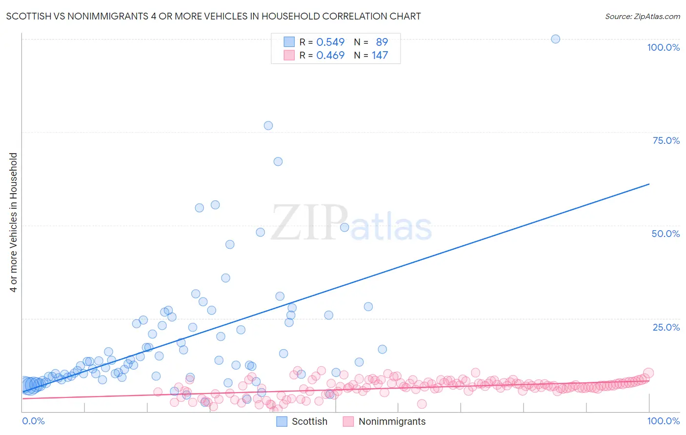 Scottish vs Nonimmigrants 4 or more Vehicles in Household