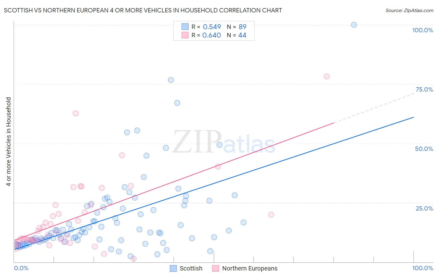 Scottish vs Northern European 4 or more Vehicles in Household