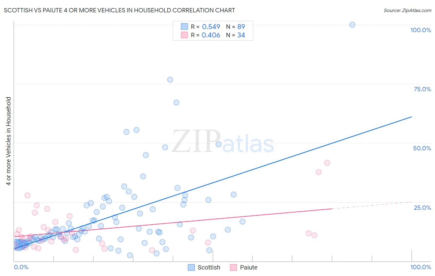 Scottish vs Paiute 4 or more Vehicles in Household
