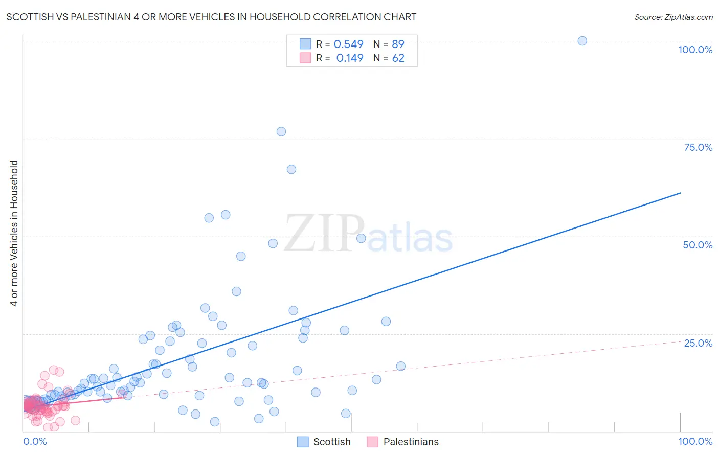 Scottish vs Palestinian 4 or more Vehicles in Household