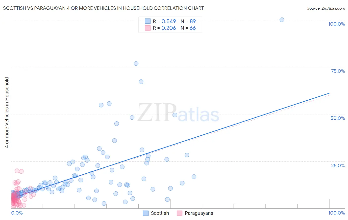 Scottish vs Paraguayan 4 or more Vehicles in Household