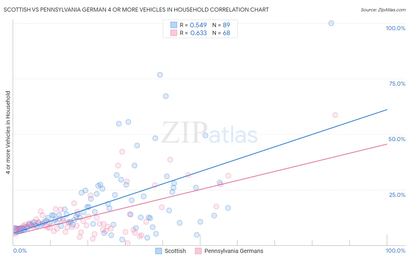 Scottish vs Pennsylvania German 4 or more Vehicles in Household