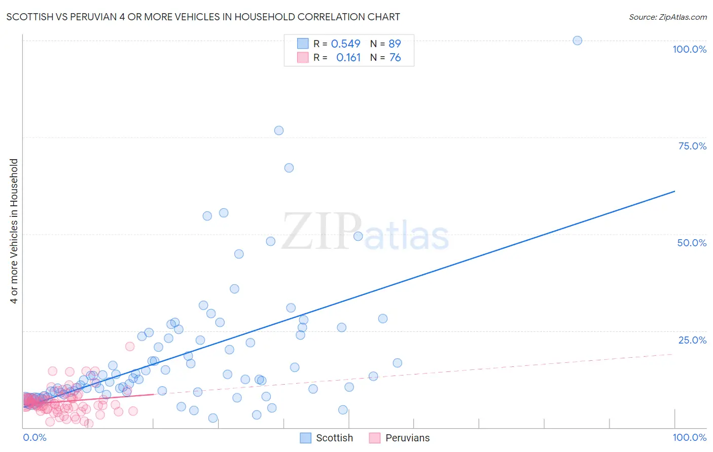 Scottish vs Peruvian 4 or more Vehicles in Household