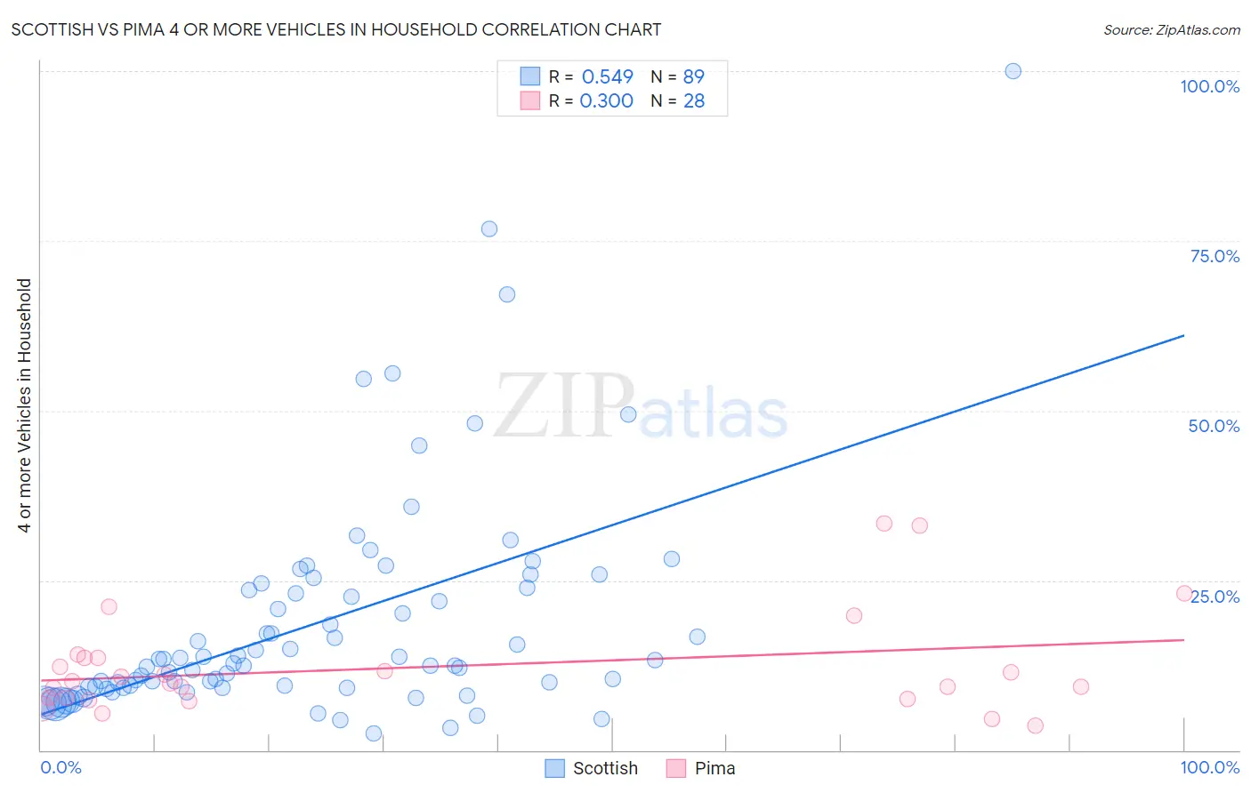 Scottish vs Pima 4 or more Vehicles in Household