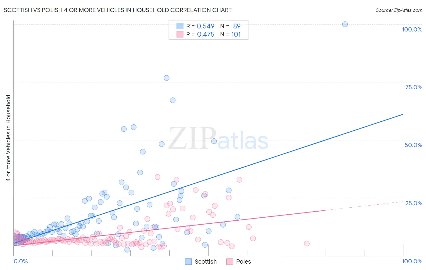 Scottish vs Polish 4 or more Vehicles in Household