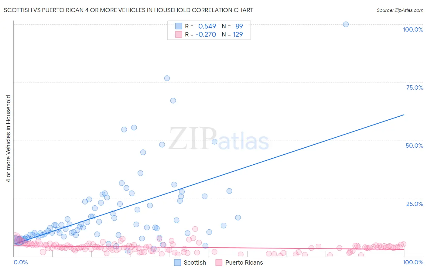 Scottish vs Puerto Rican 4 or more Vehicles in Household