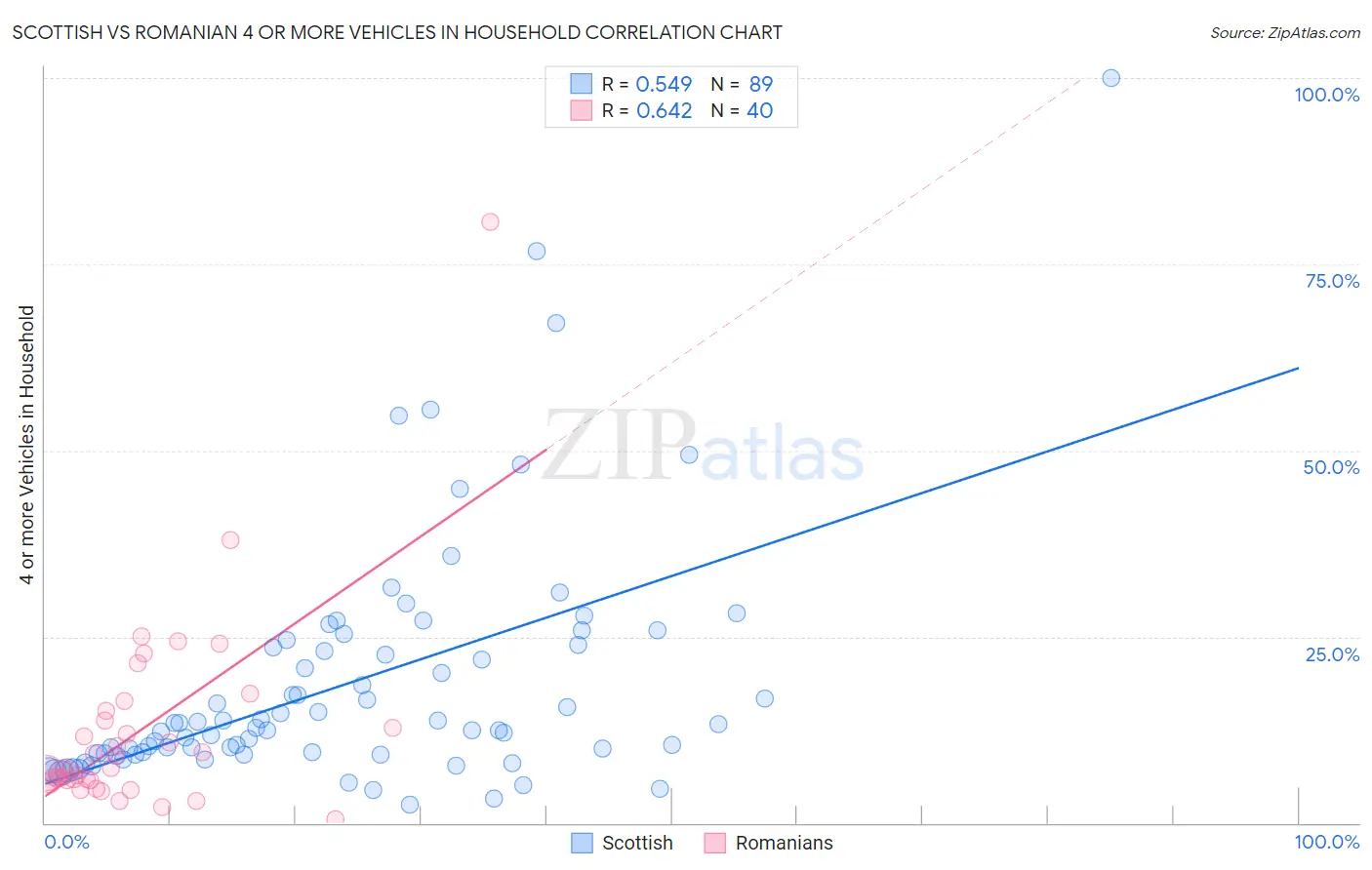 Scottish vs Romanian 4 or more Vehicles in Household