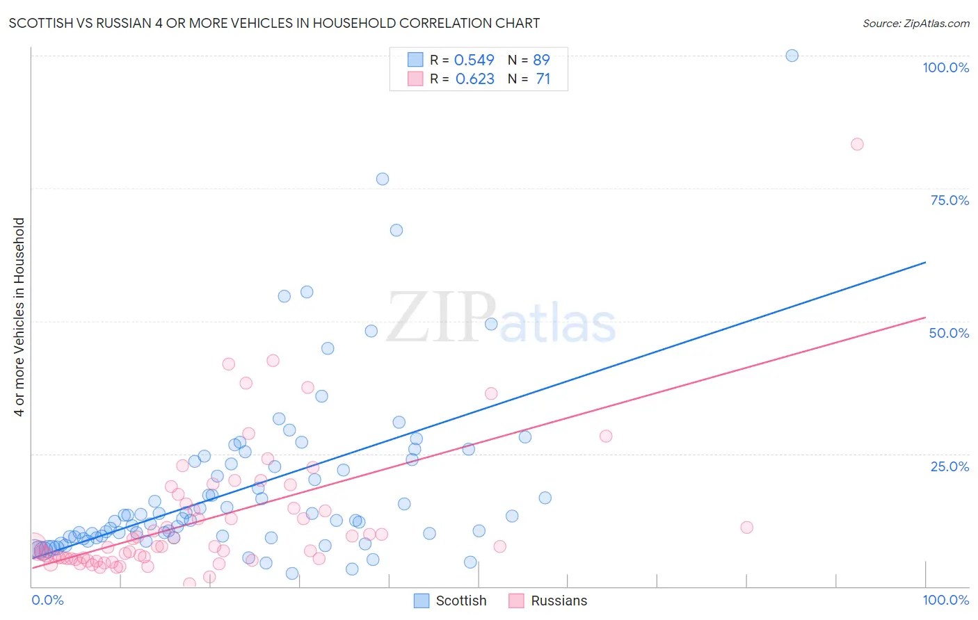 Scottish vs Russian 4 or more Vehicles in Household