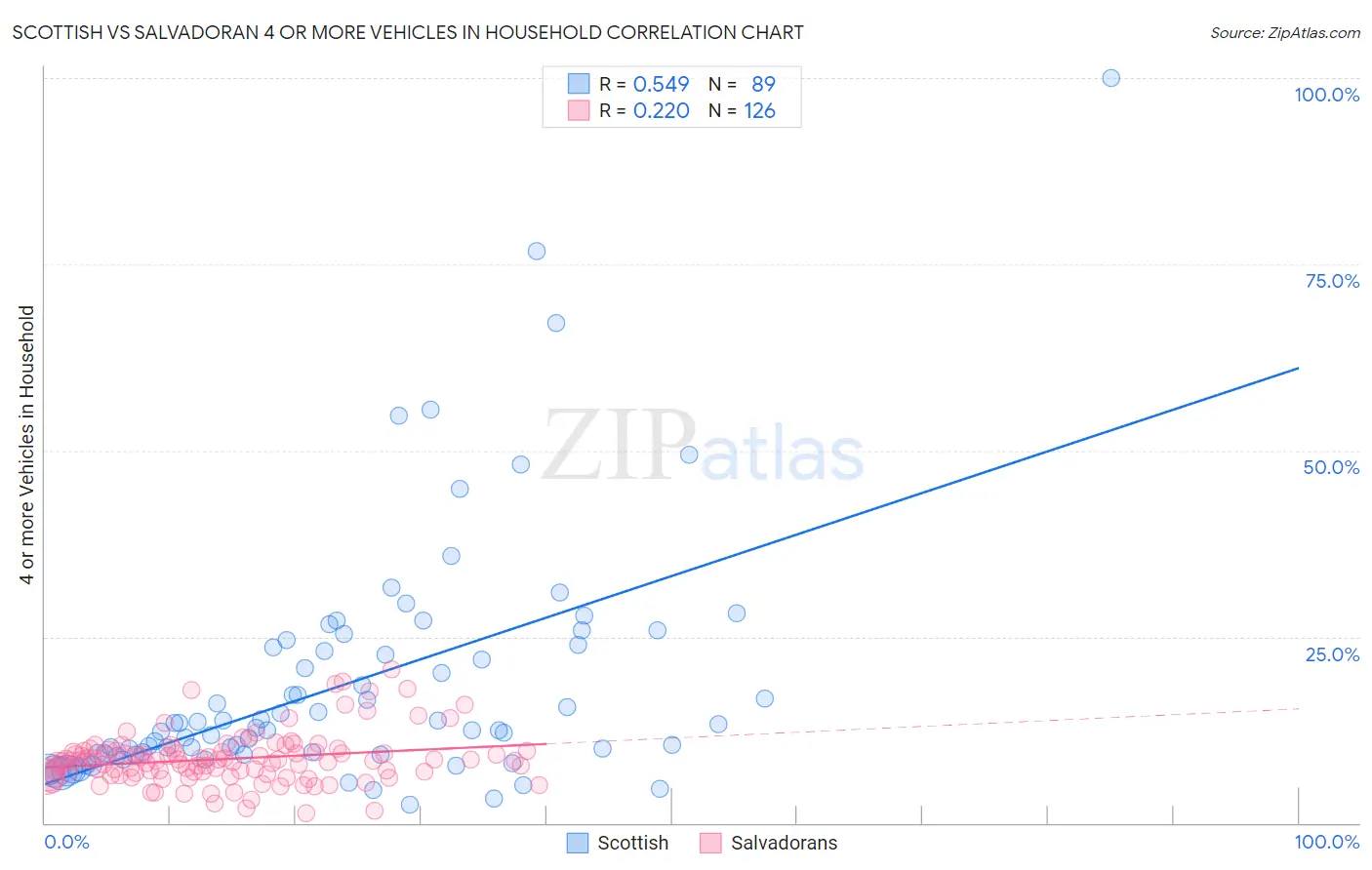 Scottish vs Salvadoran 4 or more Vehicles in Household