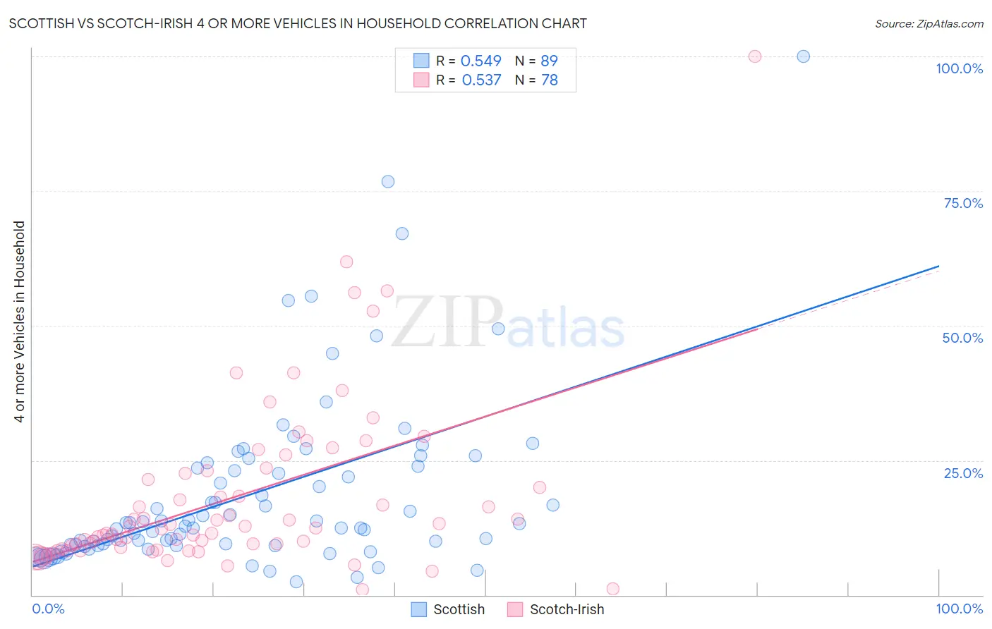 Scottish vs Scotch-Irish 4 or more Vehicles in Household