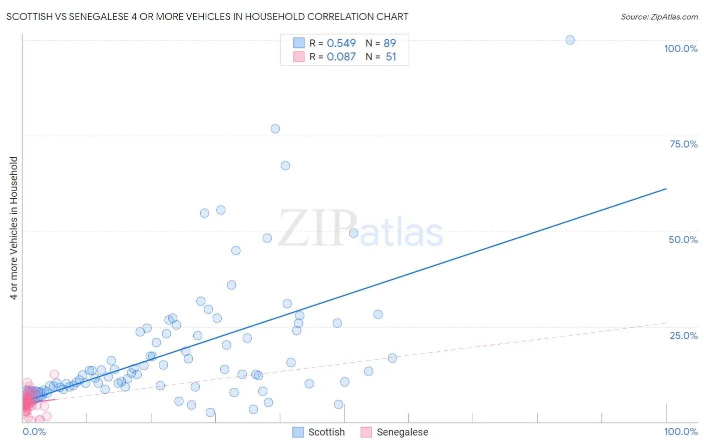 Scottish vs Senegalese 4 or more Vehicles in Household