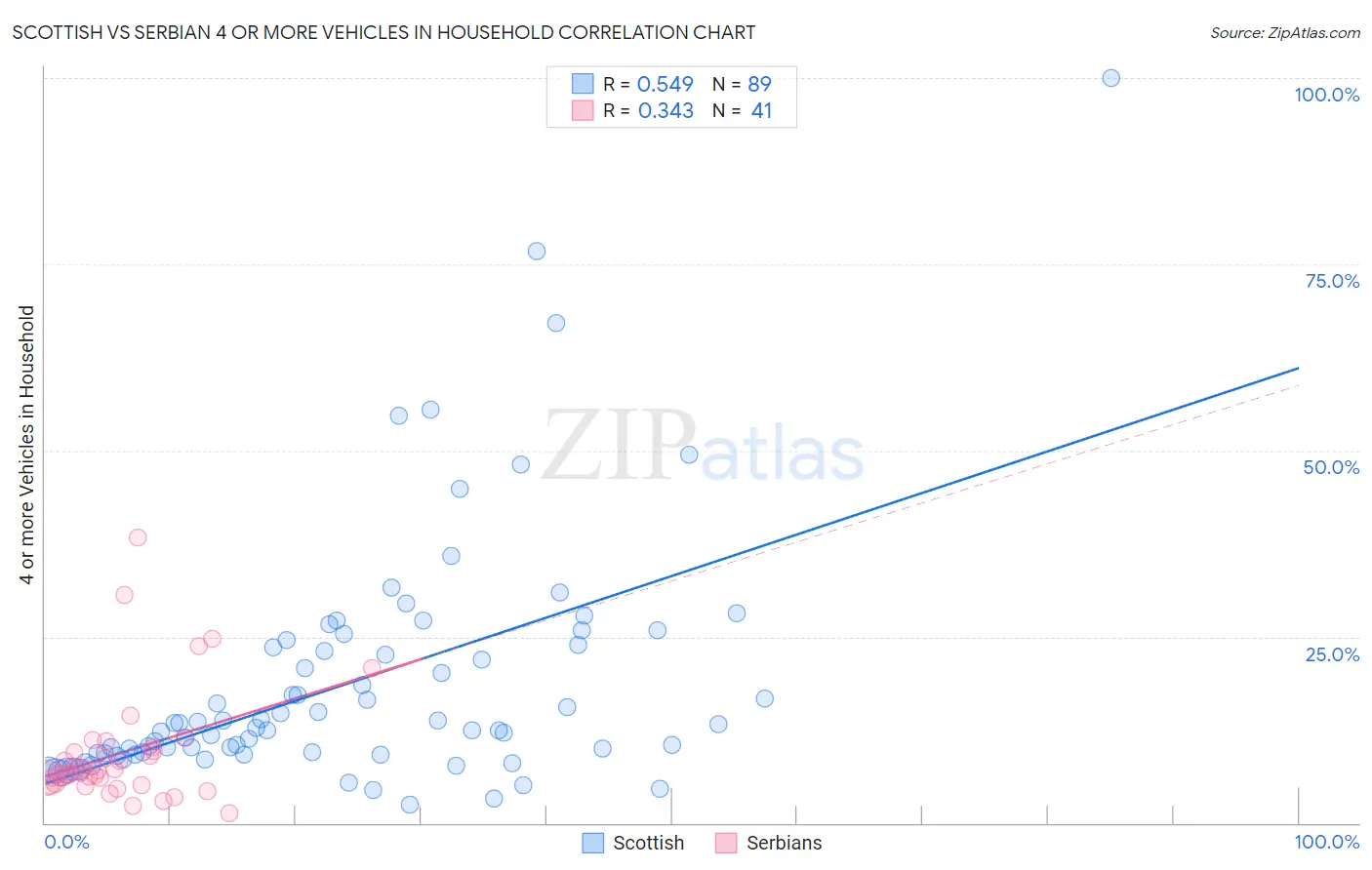 Scottish vs Serbian 4 or more Vehicles in Household