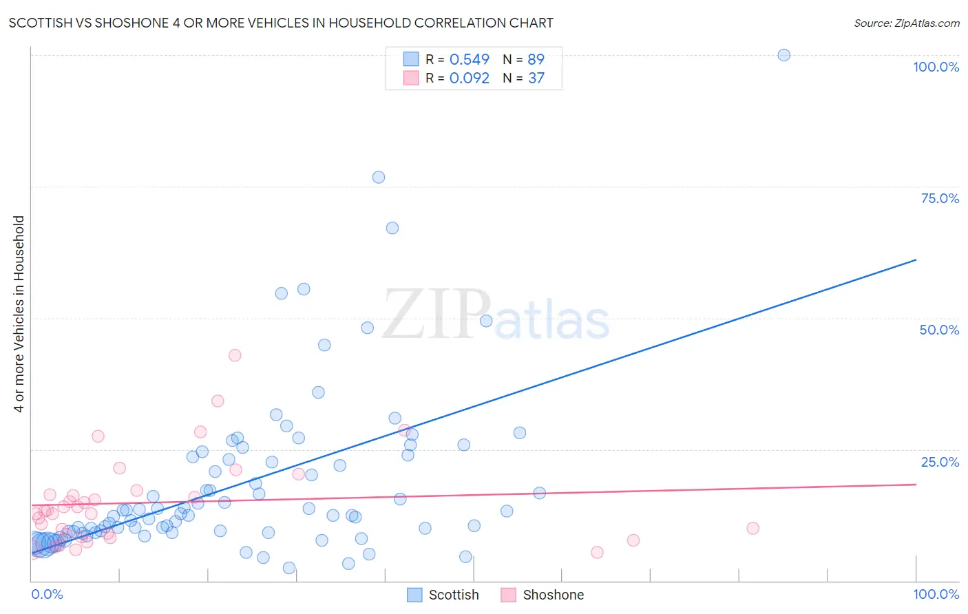 Scottish vs Shoshone 4 or more Vehicles in Household