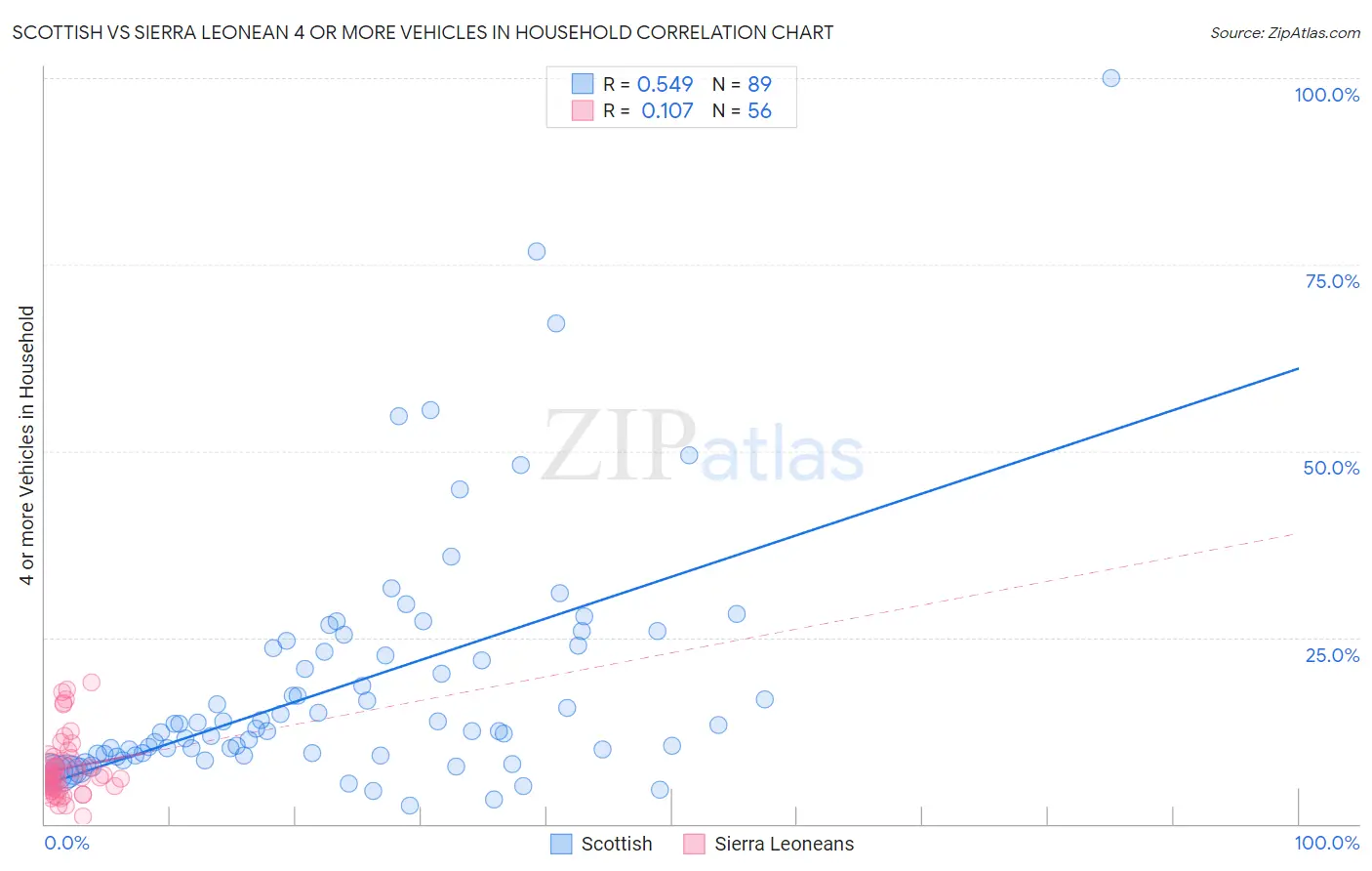 Scottish vs Sierra Leonean 4 or more Vehicles in Household