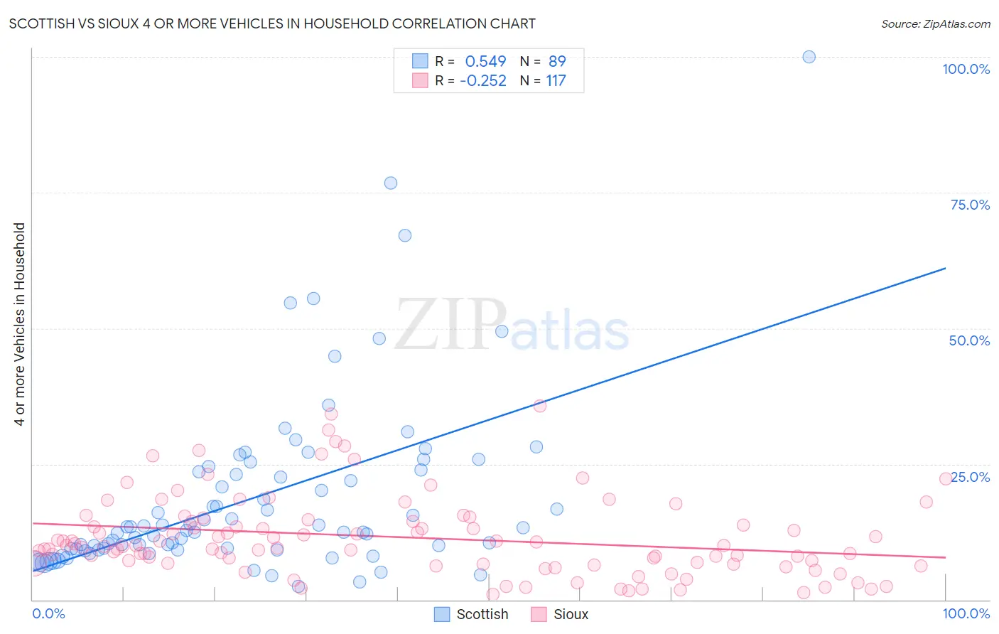 Scottish vs Sioux 4 or more Vehicles in Household