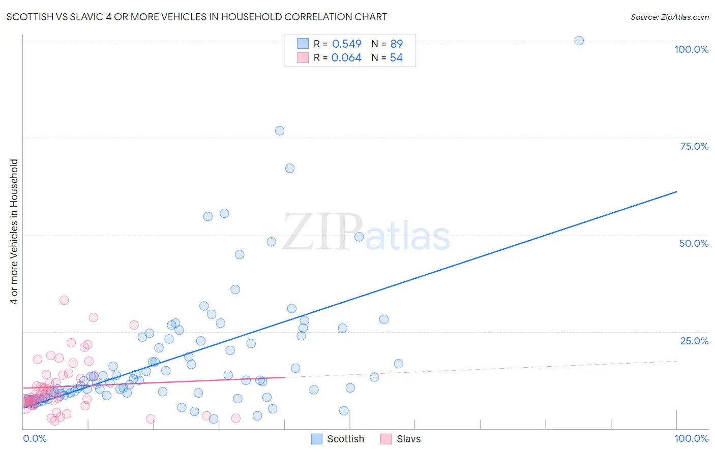 Scottish vs Slavic 4 or more Vehicles in Household