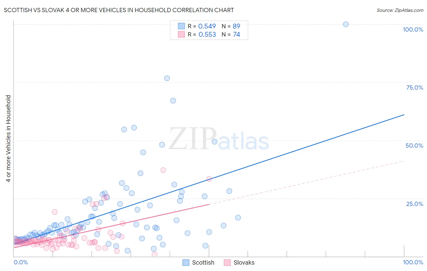 Scottish vs Slovak 4 or more Vehicles in Household