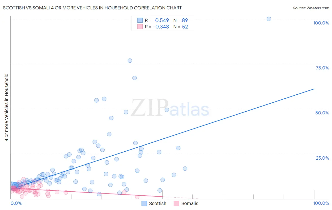 Scottish vs Somali 4 or more Vehicles in Household