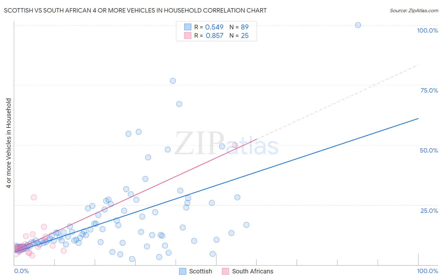 Scottish vs South African 4 or more Vehicles in Household