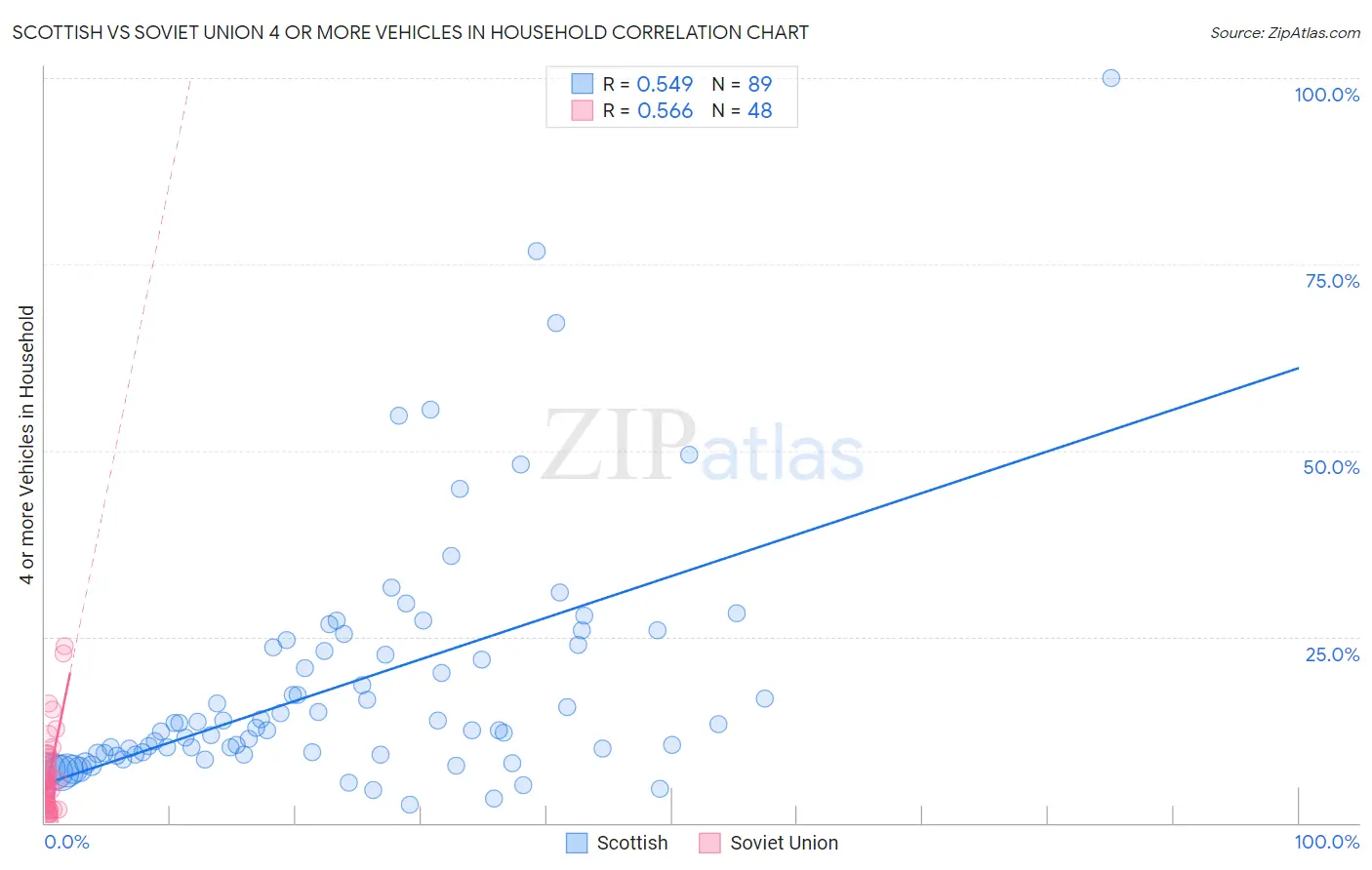 Scottish vs Soviet Union 4 or more Vehicles in Household