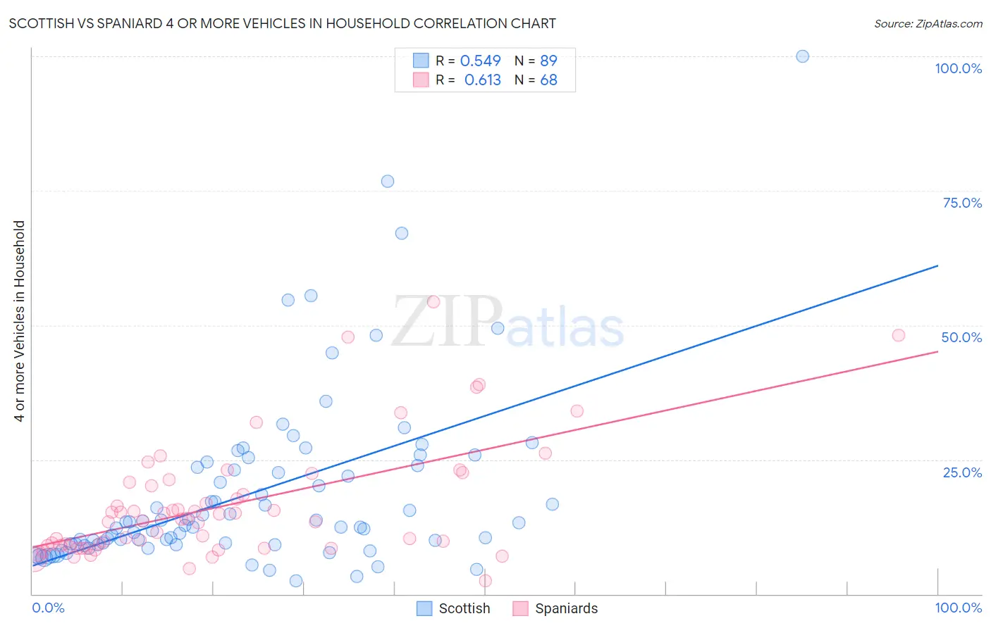 Scottish vs Spaniard 4 or more Vehicles in Household
