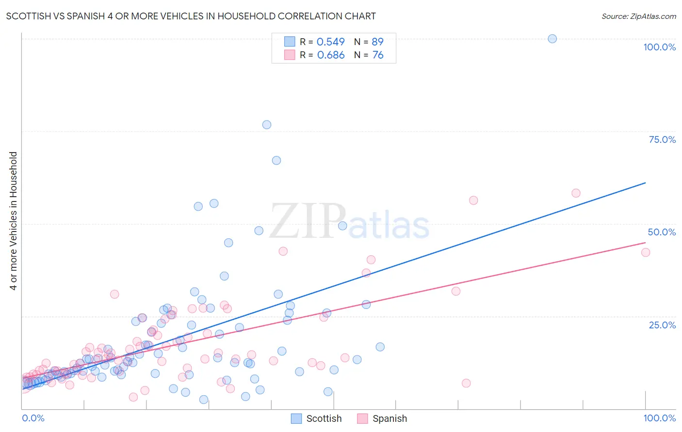 Scottish vs Spanish 4 or more Vehicles in Household