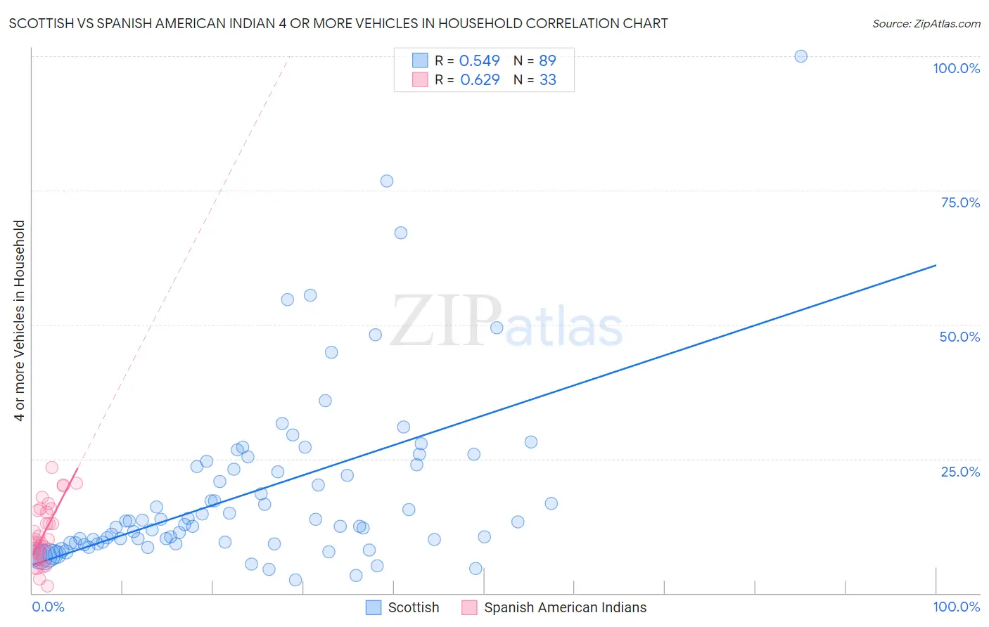 Scottish vs Spanish American Indian 4 or more Vehicles in Household