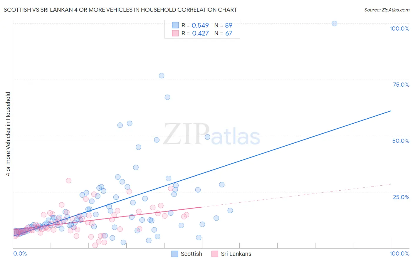 Scottish vs Sri Lankan 4 or more Vehicles in Household