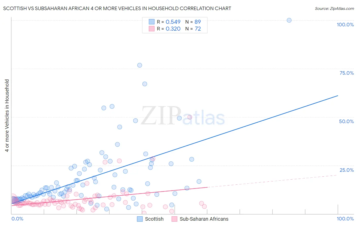 Scottish vs Subsaharan African 4 or more Vehicles in Household