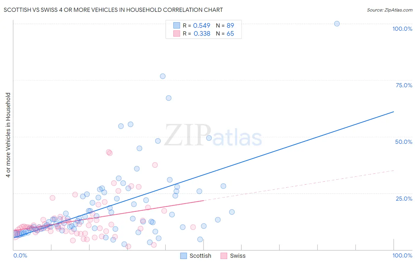 Scottish vs Swiss 4 or more Vehicles in Household