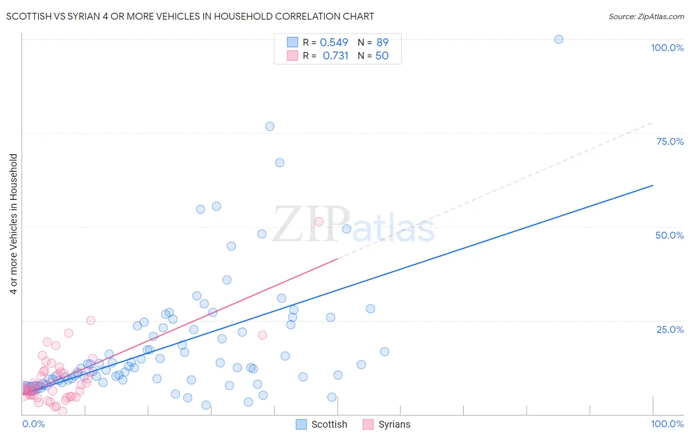 Scottish vs Syrian 4 or more Vehicles in Household