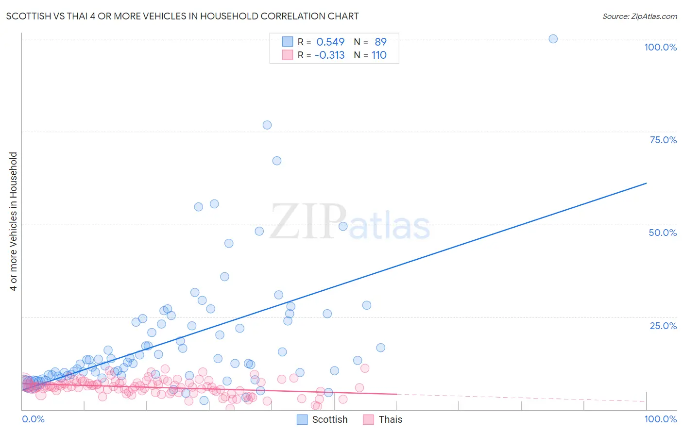 Scottish vs Thai 4 or more Vehicles in Household