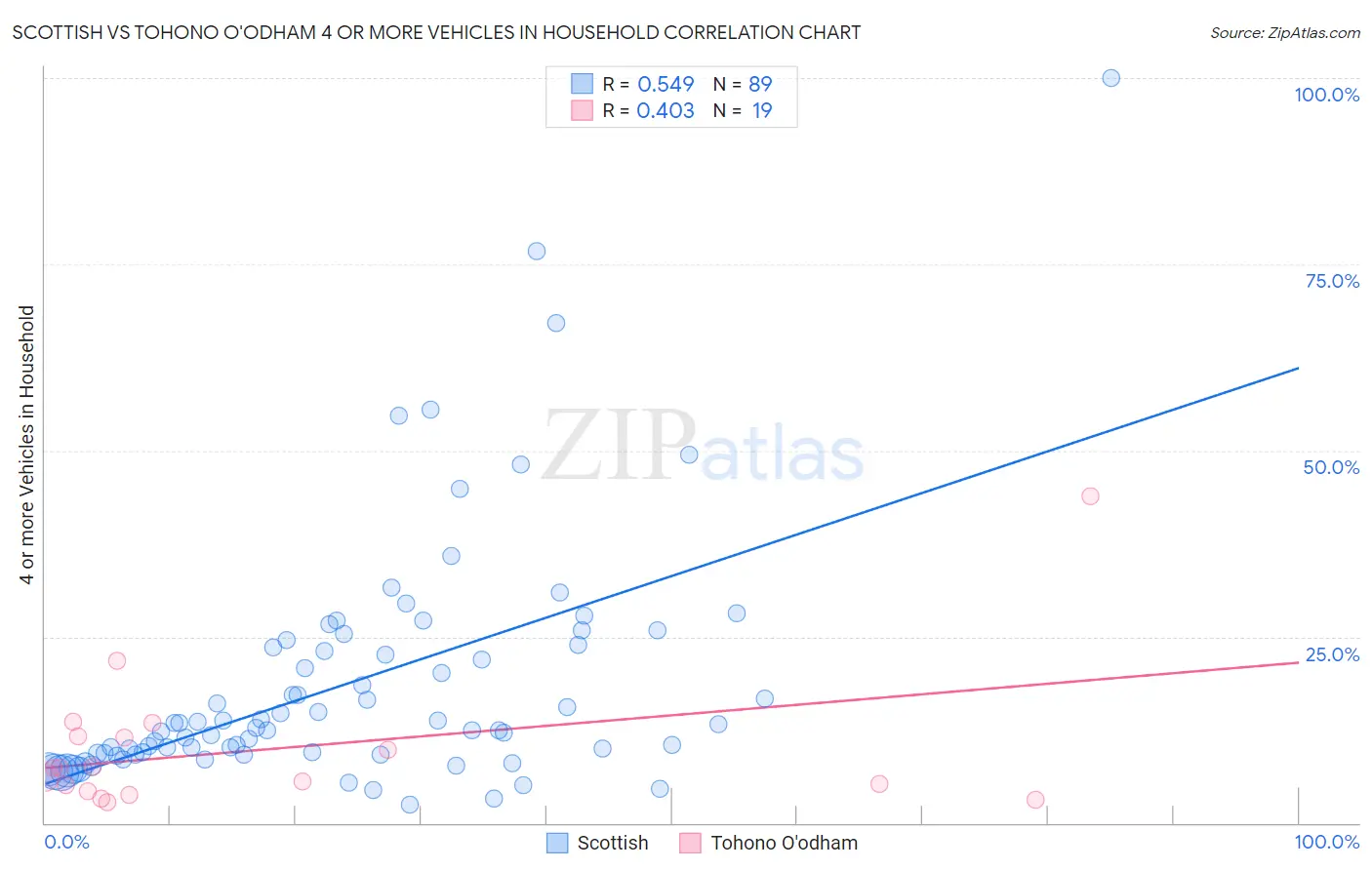 Scottish vs Tohono O'odham 4 or more Vehicles in Household