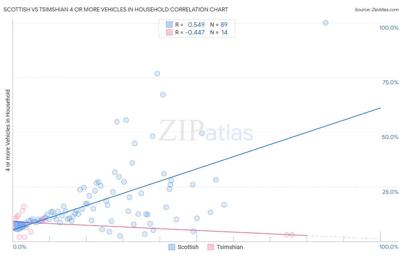 Scottish vs Tsimshian 4 or more Vehicles in Household