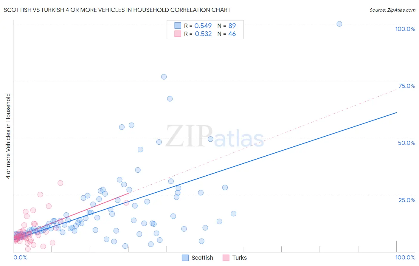 Scottish vs Turkish 4 or more Vehicles in Household