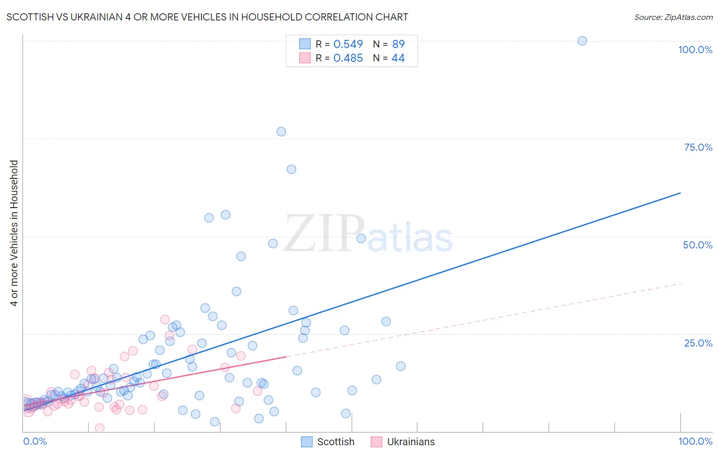 Scottish vs Ukrainian 4 or more Vehicles in Household