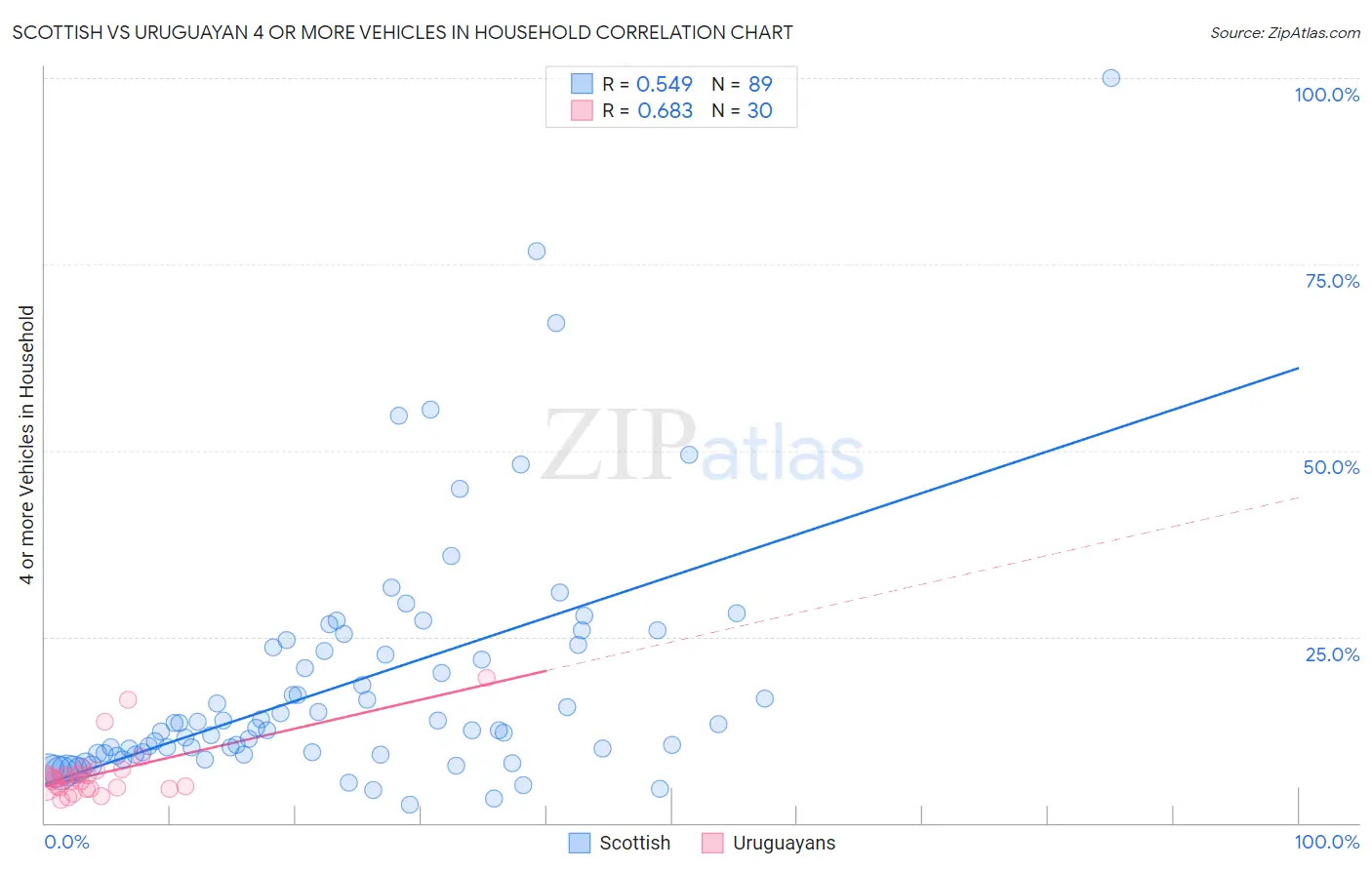 Scottish vs Uruguayan 4 or more Vehicles in Household