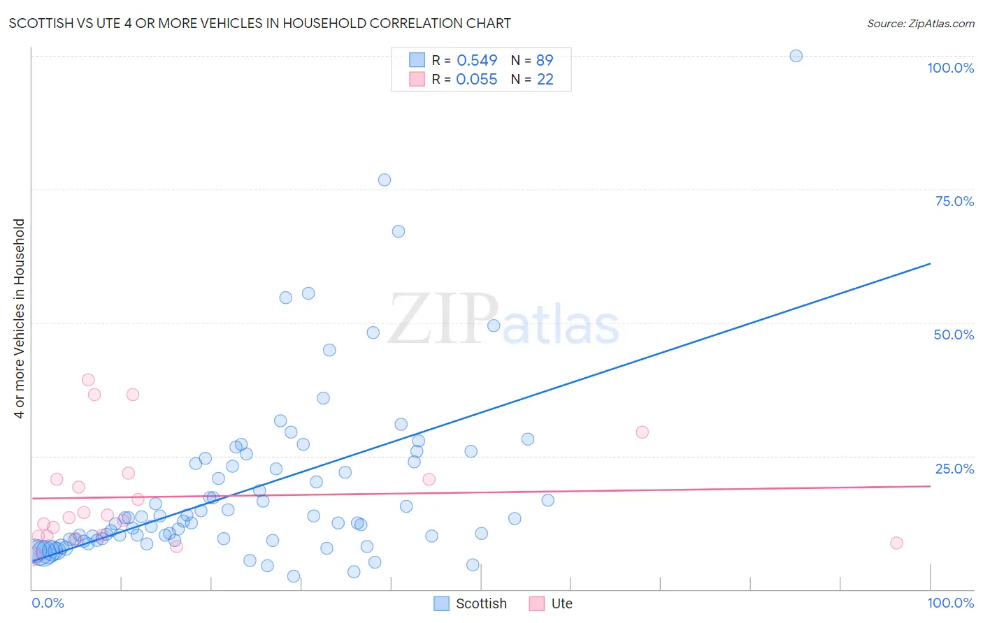 Scottish vs Ute 4 or more Vehicles in Household