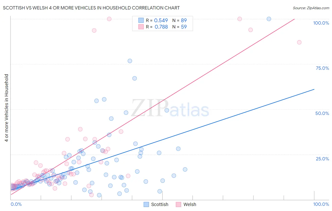 Scottish vs Welsh 4 or more Vehicles in Household