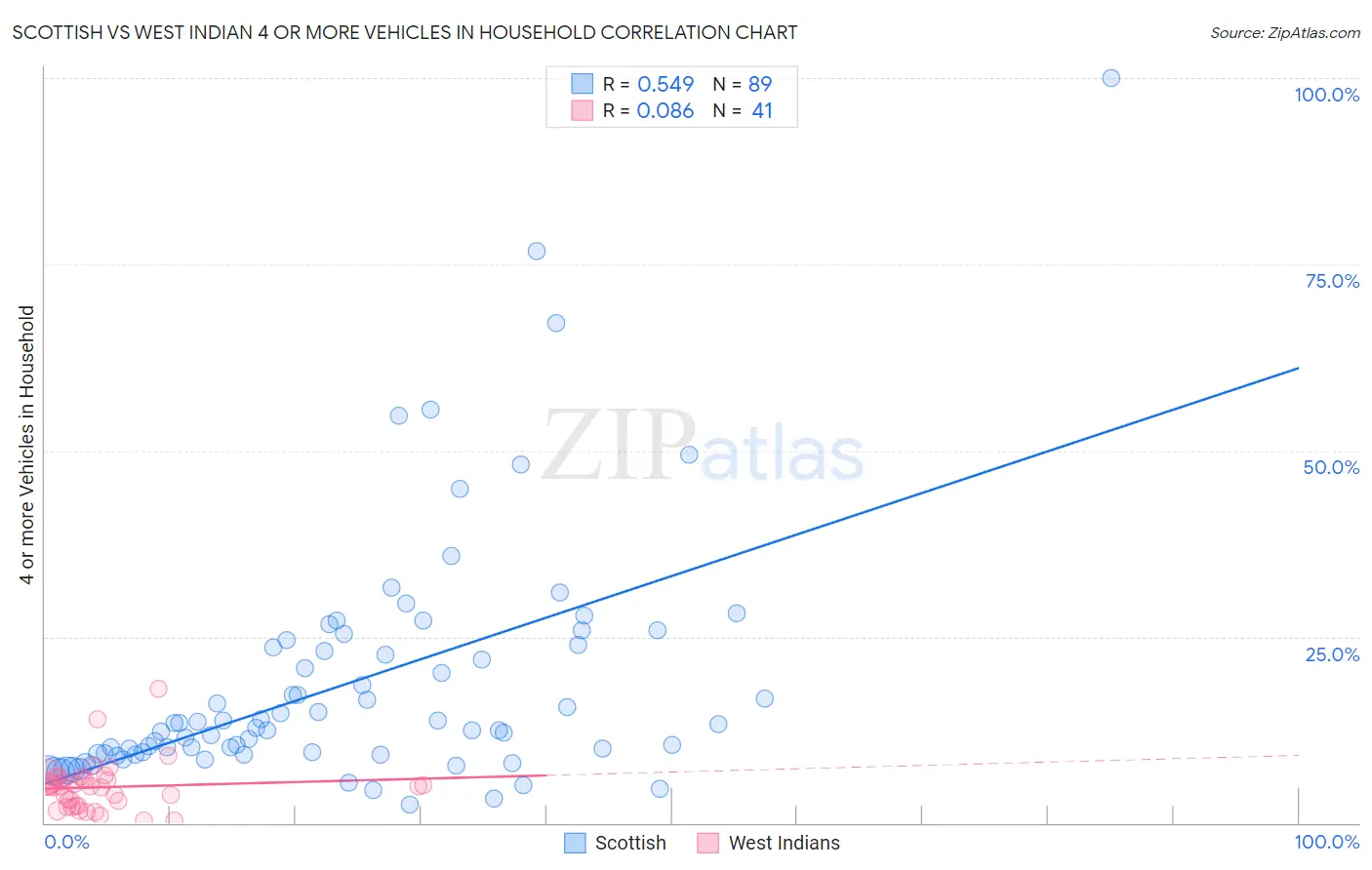 Scottish vs West Indian 4 or more Vehicles in Household