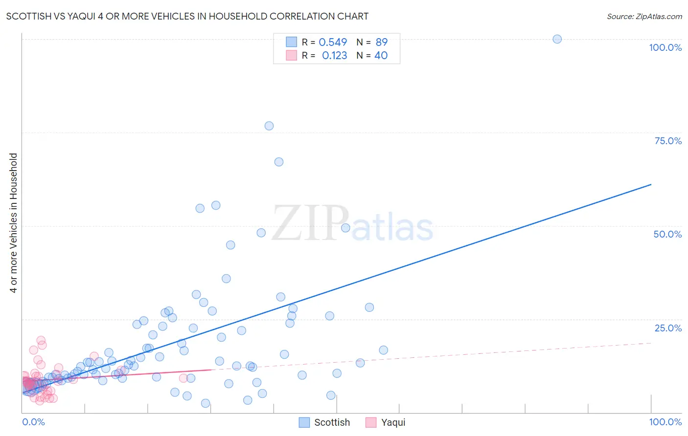 Scottish vs Yaqui 4 or more Vehicles in Household